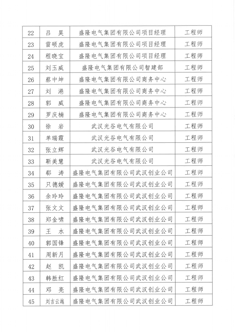 關于2024年度盛隆電氣集團有限公司電氣、機械專業職稱評審通過人員名單的公示11月20日_02.png